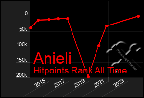 Total Graph of Anieli