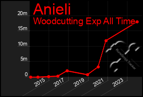 Total Graph of Anieli