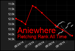 Total Graph of Aniewhere