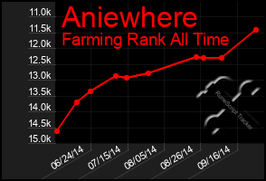 Total Graph of Aniewhere