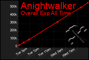 Total Graph of Anightwalker