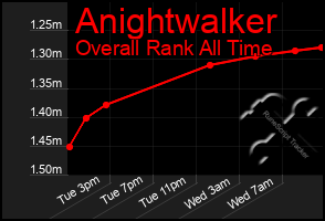 Total Graph of Anightwalker