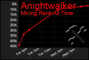 Total Graph of Anightwalker