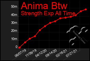 Total Graph of Anima Btw