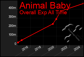 Total Graph of Animal Baby