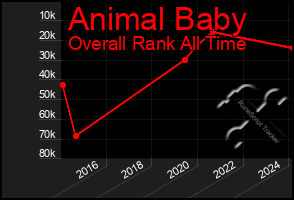 Total Graph of Animal Baby