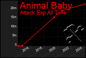 Total Graph of Animal Baby