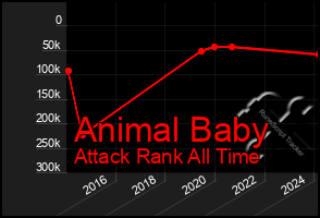 Total Graph of Animal Baby