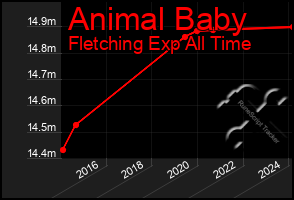 Total Graph of Animal Baby