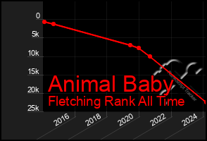 Total Graph of Animal Baby