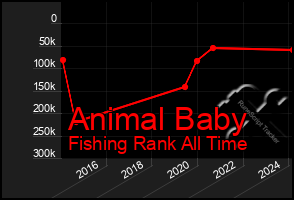 Total Graph of Animal Baby