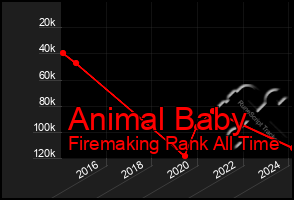 Total Graph of Animal Baby