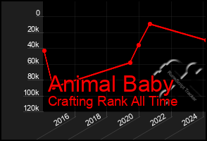 Total Graph of Animal Baby