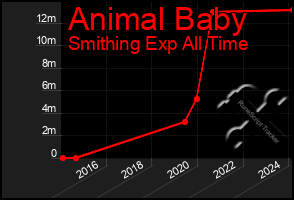 Total Graph of Animal Baby