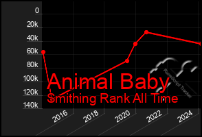 Total Graph of Animal Baby