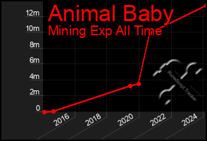 Total Graph of Animal Baby