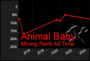 Total Graph of Animal Baby