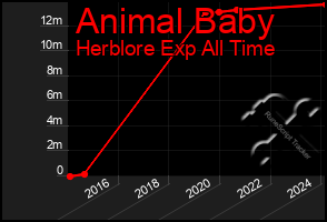 Total Graph of Animal Baby