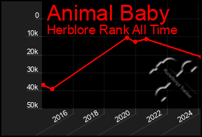 Total Graph of Animal Baby