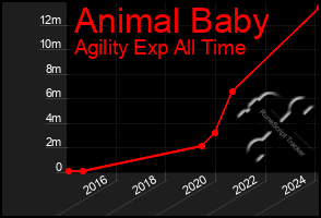 Total Graph of Animal Baby