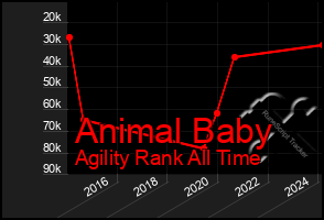 Total Graph of Animal Baby