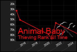 Total Graph of Animal Baby