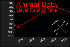 Total Graph of Animal Baby