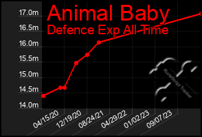 Total Graph of Animal Baby