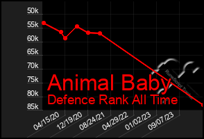 Total Graph of Animal Baby