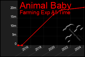 Total Graph of Animal Baby