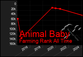 Total Graph of Animal Baby