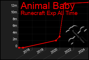 Total Graph of Animal Baby