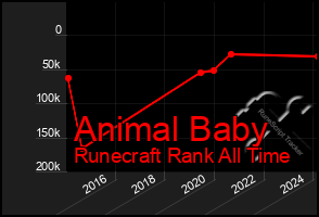 Total Graph of Animal Baby