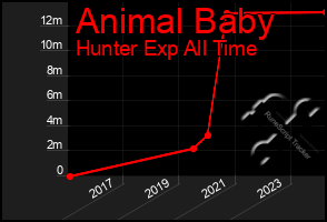 Total Graph of Animal Baby