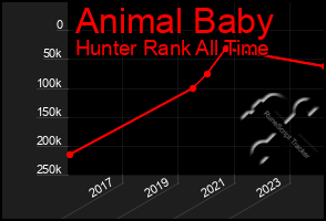 Total Graph of Animal Baby