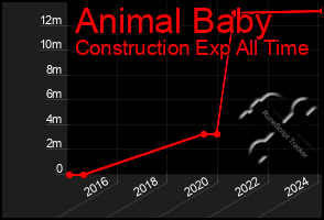 Total Graph of Animal Baby