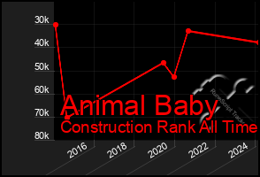 Total Graph of Animal Baby