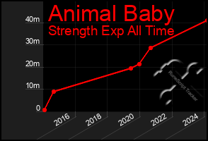 Total Graph of Animal Baby