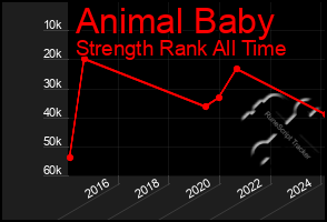 Total Graph of Animal Baby