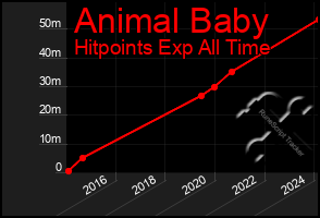 Total Graph of Animal Baby