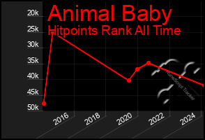 Total Graph of Animal Baby