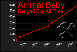 Total Graph of Animal Baby