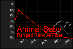 Total Graph of Animal Baby