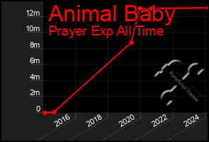 Total Graph of Animal Baby