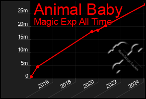 Total Graph of Animal Baby