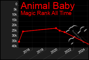 Total Graph of Animal Baby