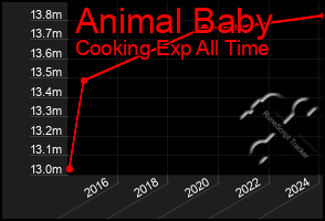 Total Graph of Animal Baby