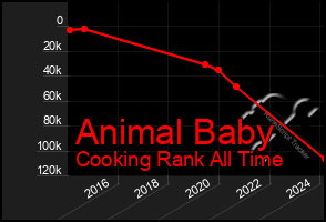 Total Graph of Animal Baby