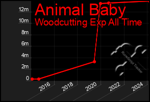 Total Graph of Animal Baby