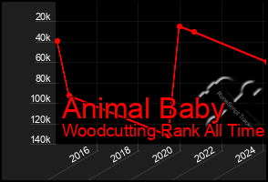 Total Graph of Animal Baby